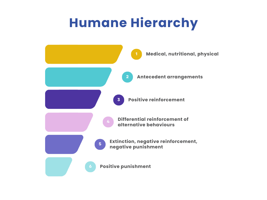 Humane hierarchy Humane hierarchy in dog training